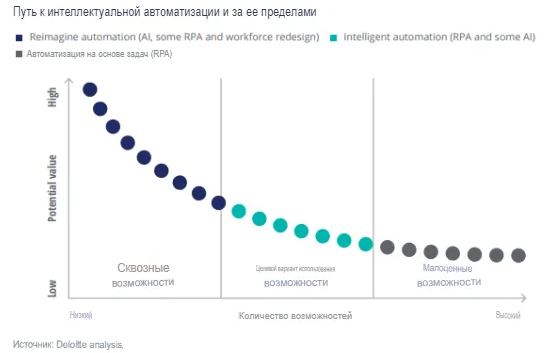 Путь к интеллектуальной автоматизации