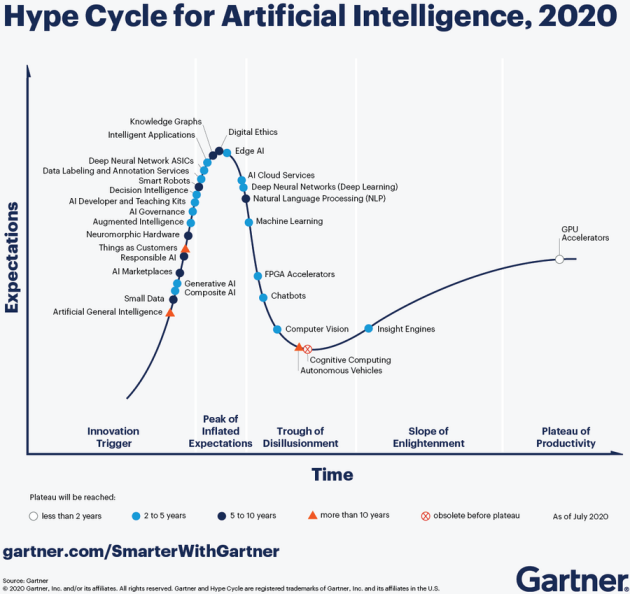 О чем говорит кривая Gartner?