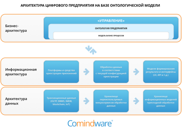 Архитектура цифрового предприятия