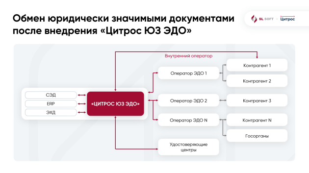 Межоператорный шлюз: как экономить на ЭДО десятки миллионов в год