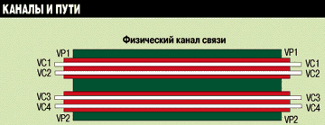 Соответствие между виртуальными каналами и путями.