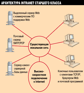 Большая сеть Intranet должна поддерживать сложные приложения