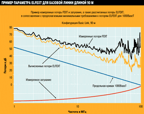 Измеренное погонное затухание, измеренные потери FEXT, а также рассчитанные потери ELFEXT для базовой линии длиной 90 м. Данная конкретная линия имеет прекрасные характеристики ELFEXT.