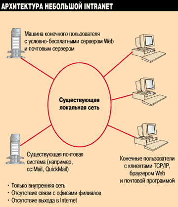 Небольшая Intranet не имеет выхода в Internet и связи с офисами филиалов.