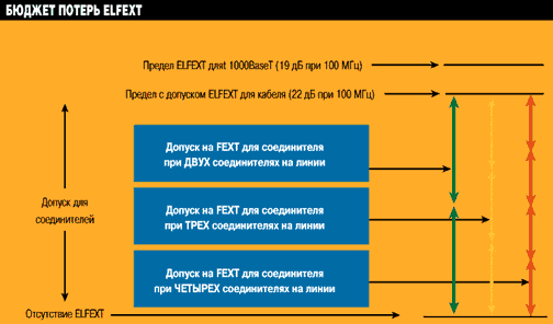 Бюджет потерь ELFEXT для всех соединителей на линии, составленный исходя из требований к ELFEXT для 1000BaseT в предположении приемлемого бюджета потерь ELFEXT для кабеля.