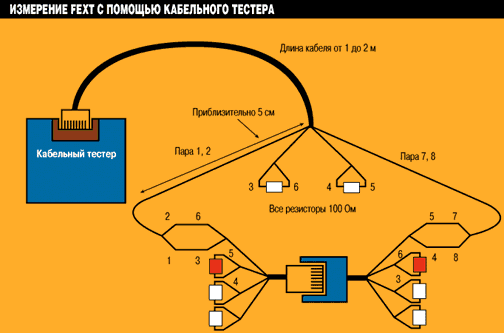 Подключение полевого тестера для измерения FEXT между парами 3, 6 и 4, 5 в соединителе.