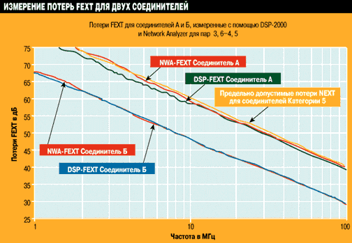 Сравнение измерений потерь FEXT для двух соединителей.