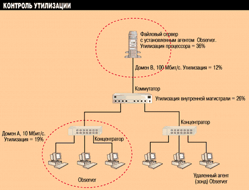 Анализатор протоколов Observer и удаленные агенты контролируют утилизацию во всех доменах сети.