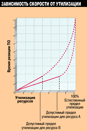 Скорость выполнения операций в сети гиперболически зависит от утилизации общих ресурсов.