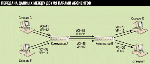 Формирование VCI/VPI в более сложной сети ATM.