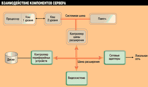 Принципиальная схема основных компонентов сервера.