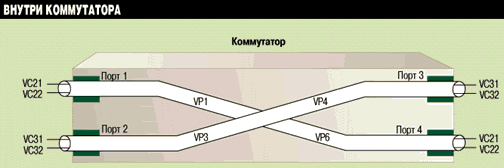 Коммутация виртуальных соединений в технологии ATM.